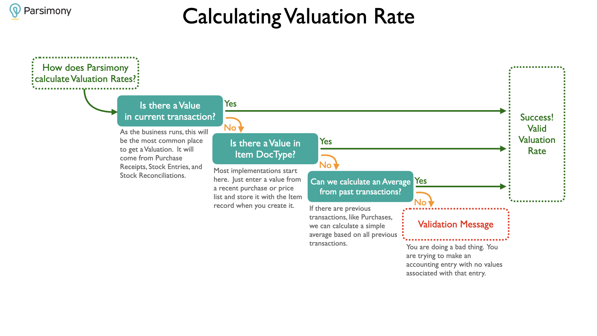 How is Valuation Rate Calculated - Cover Image