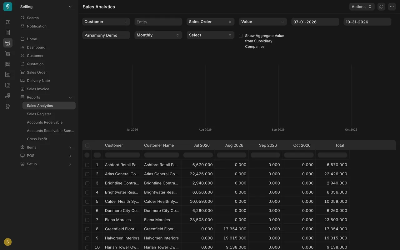 Sales Analytics by customer, sales order value per month